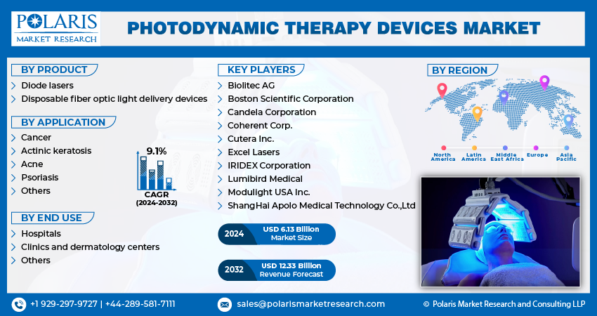 Photodynamic Therapy Devices Market Size